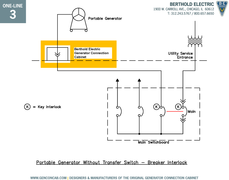 Portable Generator without Transfer Switch - Breaker Interlock - One-line